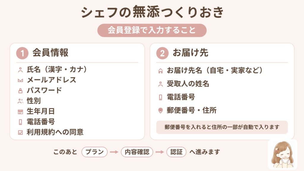 シェフの無添つくりおきの会員登録で入力すること｜会員情報：氏名（漢字・カナ）、メールアドレス、パスワード、性別、生年月日、電話番号、利用規約への同意／お届け先：お届け先名、受取人の姓名、電話番号、郵便番号・住所