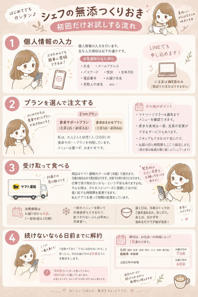 シェフの無添つくりおきを初回だけお試しする流れの図解（個人情報の入力・プランを選んで注文・受け取って食べる・続けないなら6日前までに解約）