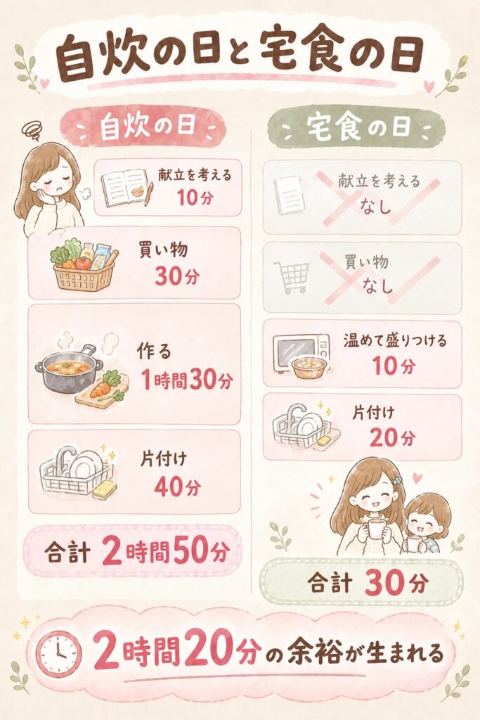 自炊の日と宅食の日の比較｜自炊は合計2時間50分、宅食は合計30分で約2時間20分の余裕