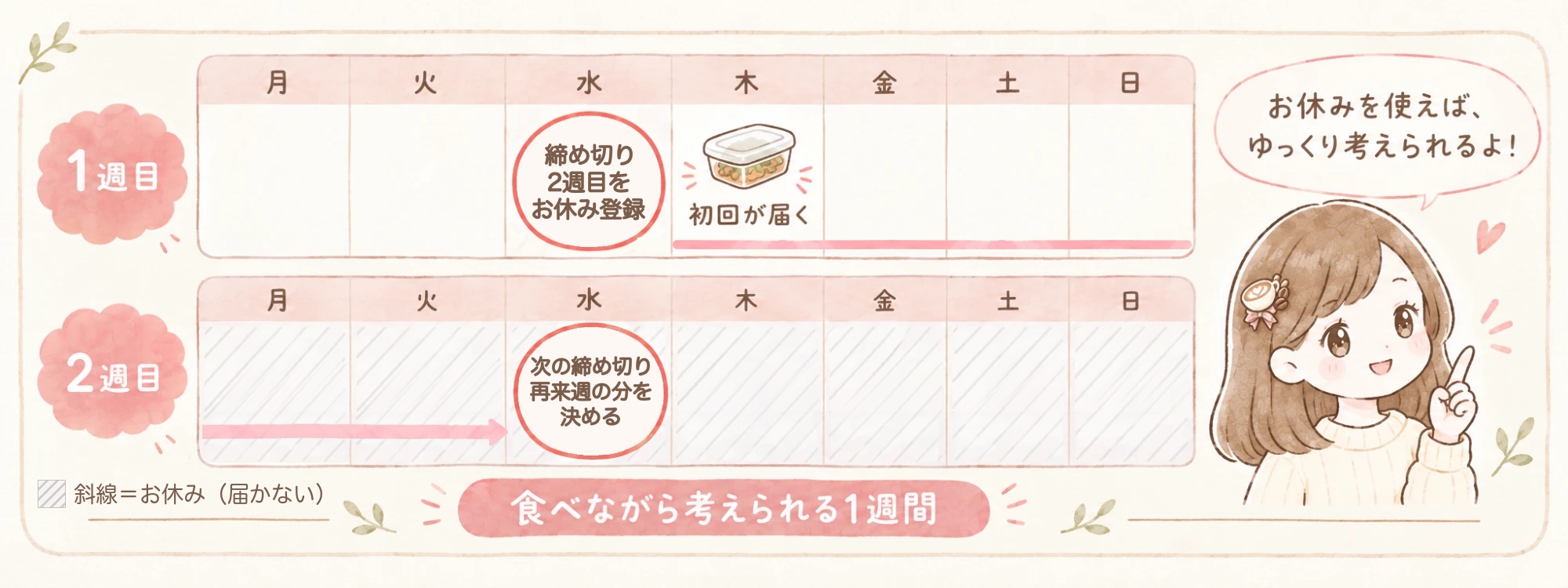 初回が木曜日に届く場合の締め切りカレンダー。1週目の水曜までに2週目をお休みに登録すると、2週目の水曜（再来週の分の締め切り）まで、食べながら1週間考えられる