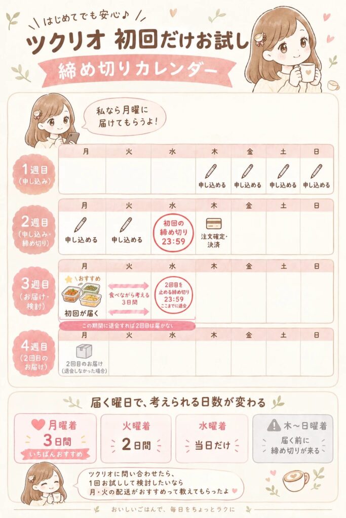 ツクリオを初回だけお試しするときの締め切りカレンダー。前の週の水曜23:59までに申し込むと月曜に届き、届いた週の水曜23:59までに退会すれば2回目は届かない