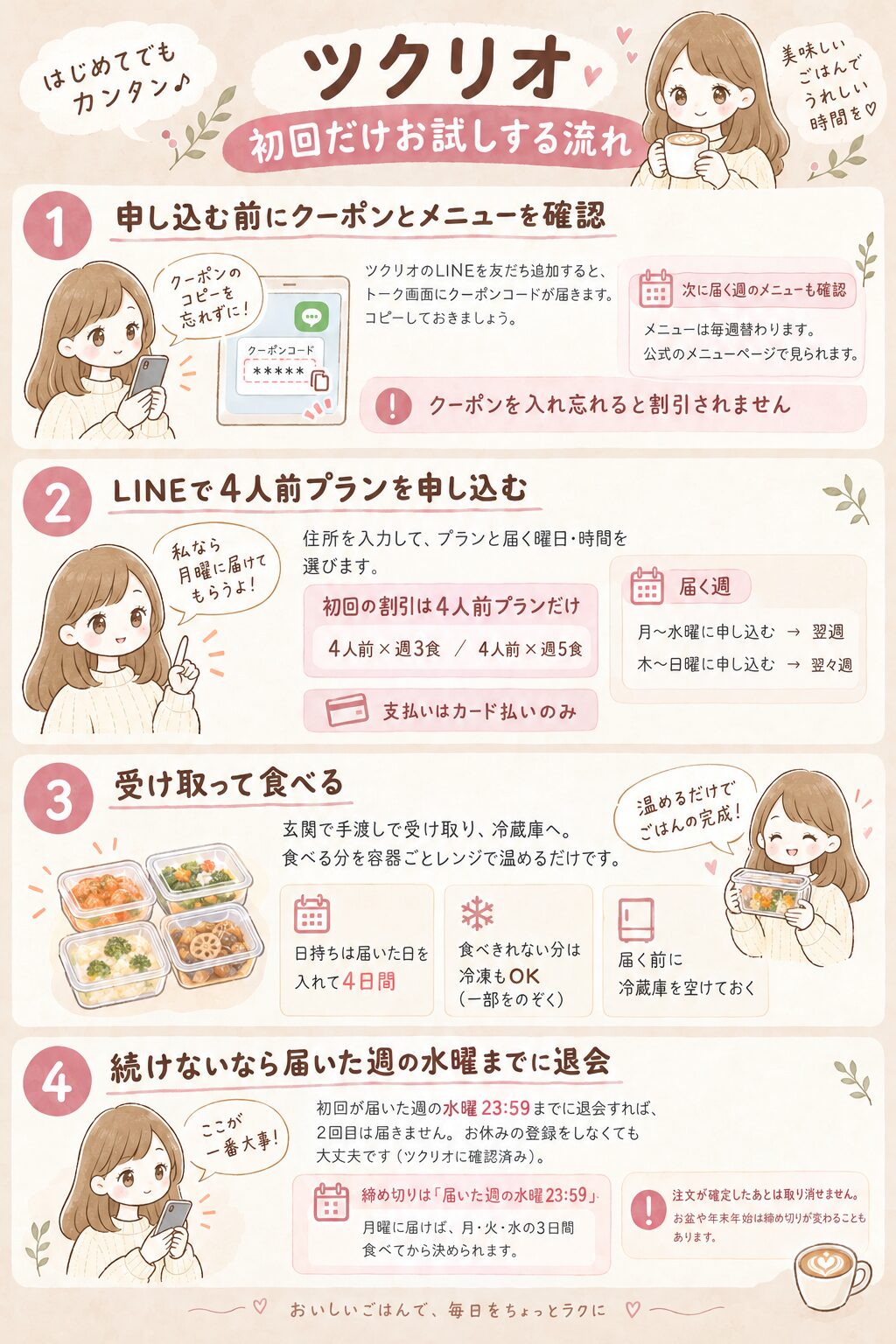 ツクリオを初回だけお試しする流れの図解（申し込む前にクーポンとメニューを確認・LINEで4人前プランを申し込む・受け取って食べる・続けないなら届いた週の水曜までに退会）